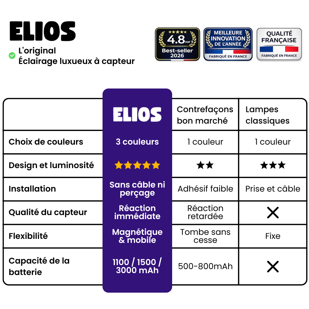 Lampe à détecteur de mouvement magnétique